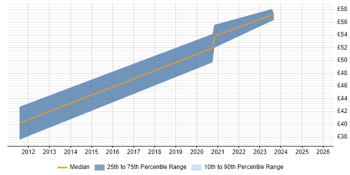 Contractor hourly rate distribution trend for jobs in the UK excluding London citing Active Directory Lightweight Directory Services