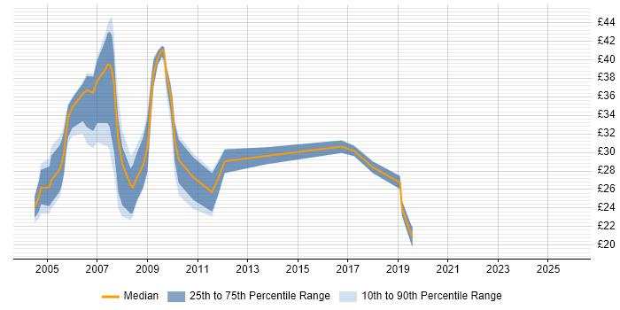 Contractor hourly rate distribution trend for Active Directory Specialist job vacancies in the UK excluding London