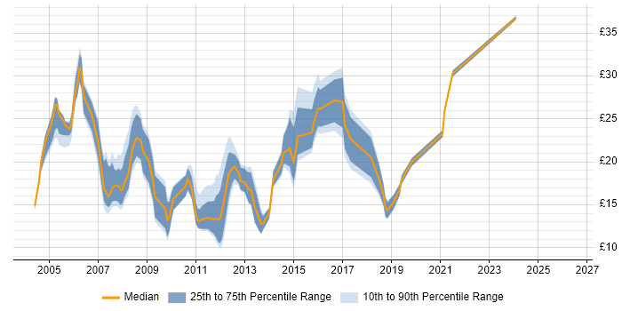 Contractor hourly rate distribution trend for Active Directory Support Engineer job vacancies in the UK excluding London