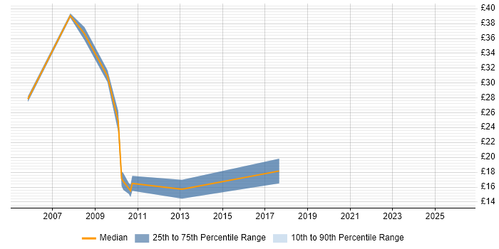 Contractor hourly rate distribution trend for Active Directory Team Leader job vacancies in the UK excluding London