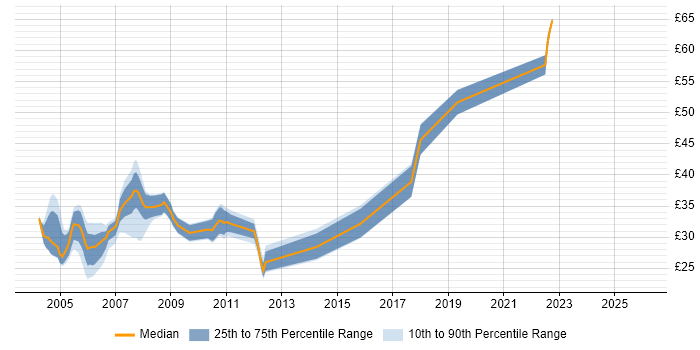 Contractor hourly rate distribution trend for jobs in the UK excluding London citing ActiveX