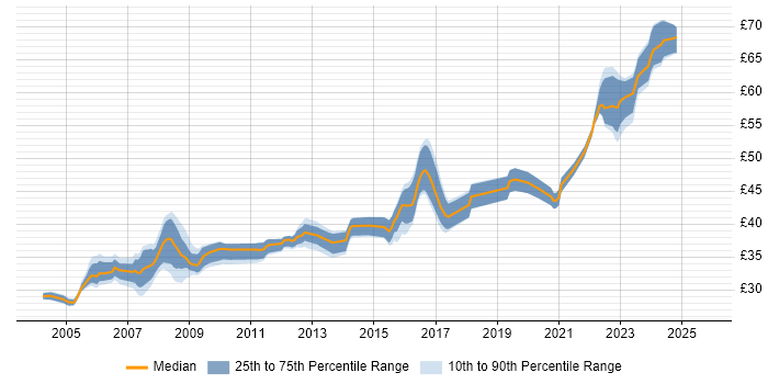 Contractor hourly rate distribution trend for Ada Engineer job vacancies in the UK excluding London Contractor hourly rate distribution trend for Ada Engineer job vacancies in the UK excluding London