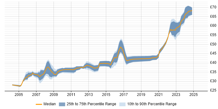 Contractor hourly rate distribution trend for Ada Software Engineer job vacancies in the UK excluding London