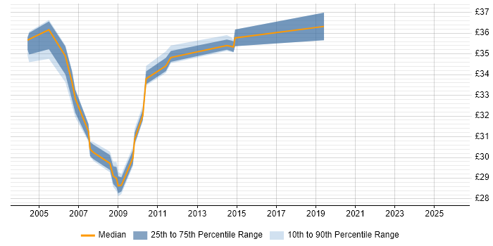 Contractor hourly rate distribution trend for jobs in the UK excluding London citing Adabas