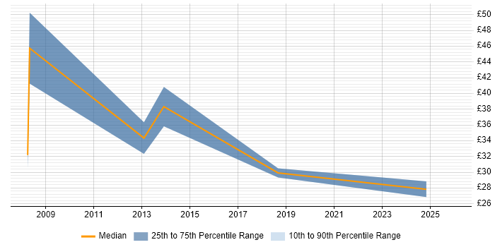 Contractor hourly rate distribution trend for jobs in the UK excluding London citing Adaptive Web Design