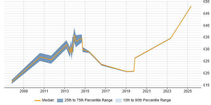 Contractor hourly rate distribution trend for jobs in the UK excluding London citing AdminStudio Contractor hourly rate distribution trend for jobs in the UK excluding London citing AdminStudio
