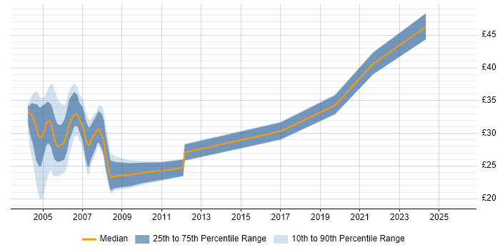 Contractor hourly rate distribution trend for jobs in the UK excluding London citing ADO