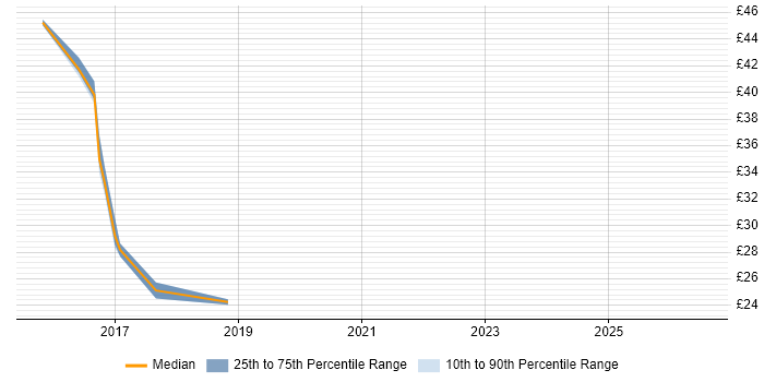 Contractor hourly rate distribution trend for jobs in the UK excluding London citing Adobe Campaign