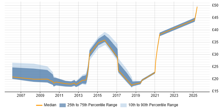 Contractor hourly rate distribution trend for jobs in the UK excluding London citing Adobe Captivate