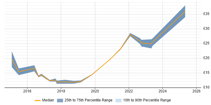 Contractor hourly rate distribution trend for jobs in the UK excluding London citing Adobe Creative Cloud