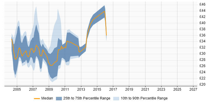 Contractor hourly rate distribution trend for jobs in the UK excluding London citing ADO.NET