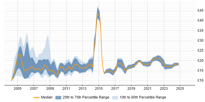 Contractor hourly rate distribution trend for jobs in the UK excluding London citing ADSL