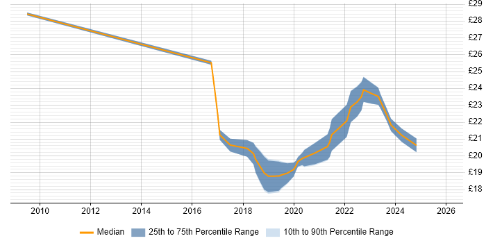 Contractor hourly rate distribution trend for jobs in the UK excluding London citing ADVA