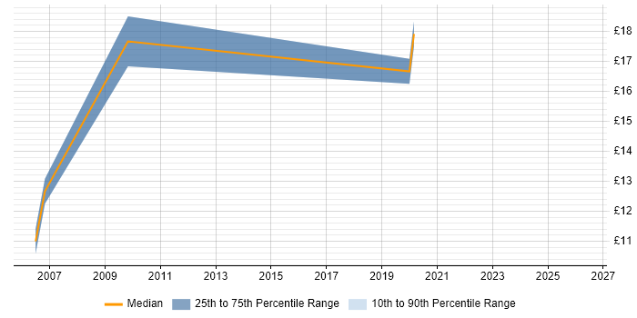 Contractor hourly rate distribution trend for jobs in the UK excluding London citing Aerial Photography