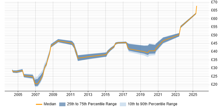 Contractor hourly rate distribution trend for jobs in the UK excluding London citing Aeronautics