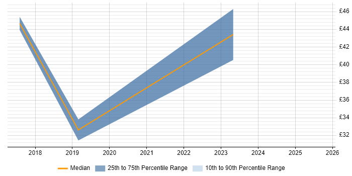 Contractor hourly rate distribution trend for Agile Delivery Manager job vacancies in the UK excluding London