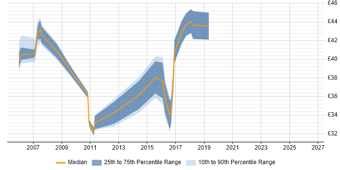 Contractor hourly rate distribution trend for Agile Developer job vacancies in the UK excluding London