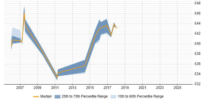Contractor hourly rate distribution trend for Agile Java Developer job vacancies in the UK excluding London