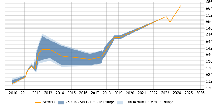 Contractor hourly rate distribution trend for Agile Project Manager job vacancies in the UK excluding London