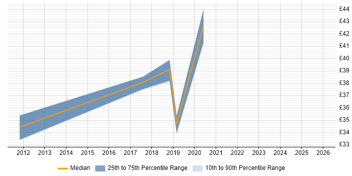 Contractor hourly rate distribution trend for Agile Scrum Master job vacancies in the UK excluding London