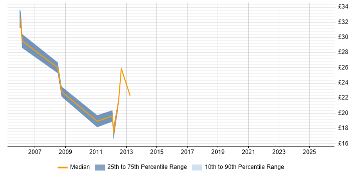 Contractor hourly rate distribution trend for Agile Test Analyst job vacancies in the UK excluding London