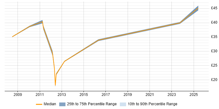 Contractor hourly rate distribution trend for jobs in the UK excluding London citing Agile Testing