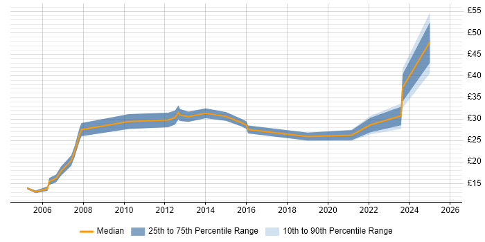 Contractor hourly rate distribution trend for jobs in the UK excluding London citing Agriculture