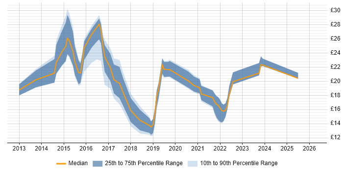 Contractor hourly rate distribution trend for jobs in the UK excluding London citing AirWatch