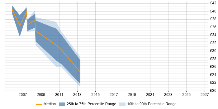 Contractor hourly rate distribution trend for AIX Engineer job vacancies in the UK excluding London