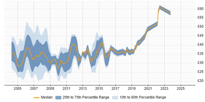 Contractor hourly rate distribution trend for jobs in the UK excluding London citing AIX