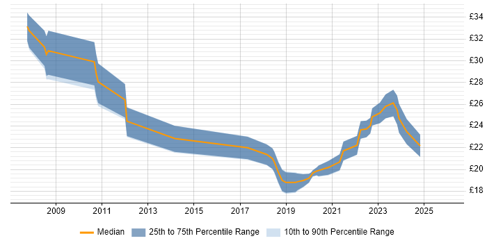 Contractor hourly rate distribution trend for jobs in the UK excluding London citing Alcatel-Lucent