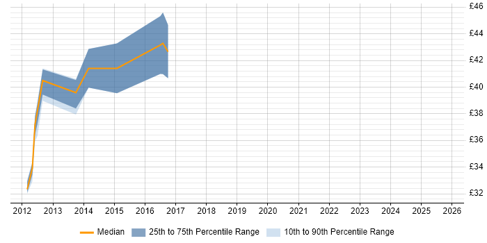Contractor hourly rate distribution trend for jobs in the UK excluding London citing AMQP