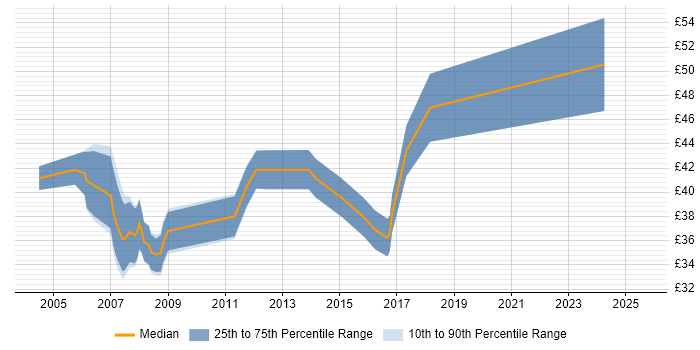 Contractor hourly rate distribution trend for Analogue Design Engineer job vacancies in the UK excluding London Contractor hourly rate distribution trend for Analogue Design Engineer job vacancies in the UK excluding London
