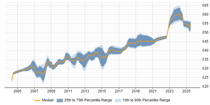 Contractor hourly rate distribution trend for jobs in the UK excluding London citing Analogue Electronics Contractor hourly rate distribution trend for jobs in the UK excluding London citing Analogue Electronics