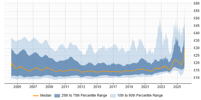 Contractor hourly rate distribution trend for Analyst job vacancies in the UK excluding London