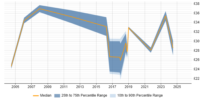Contractor hourly rate distribution trend for jobs in the UK excluding London citing Analytical Modelling