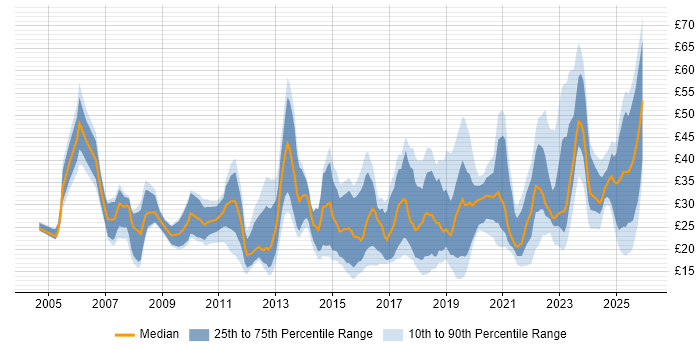 Contractor hourly rate distribution trend for jobs in the UK excluding London citing Analytics