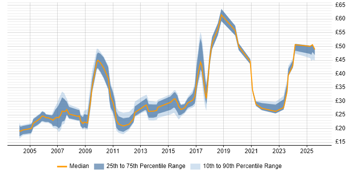 Contractor hourly rate distribution trend for jobs in the UK excluding London citing Animation