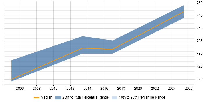 Contractor hourly rate distribution trend for jobs in the UK excluding London citing ANSI SQL