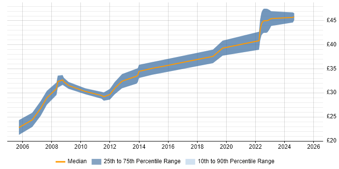 Contractor hourly rate distribution trend for jobs in the UK excluding London citing ANSYS