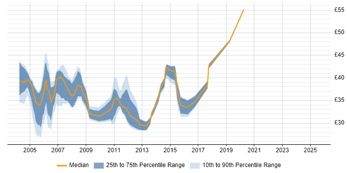 Contractor hourly rate distribution trend for jobs in the UK excluding London citing Ant Contractor hourly rate distribution trend for jobs in the UK excluding London citing Ant