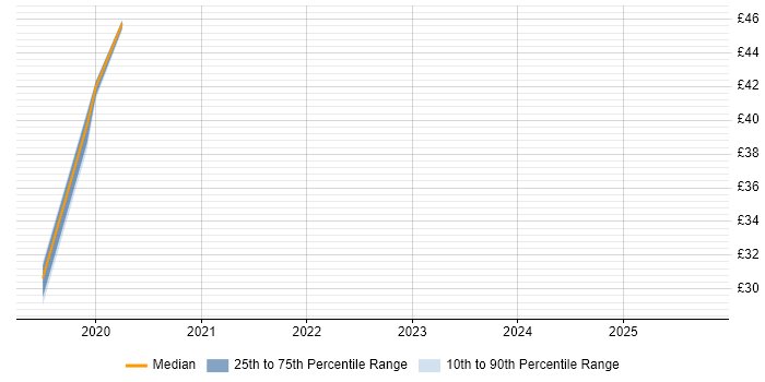 Contractor hourly rate distribution trend for jobs in the UK excluding London citing Apache Avro Contractor hourly rate distribution trend for jobs in the UK excluding London citing Apache Avro