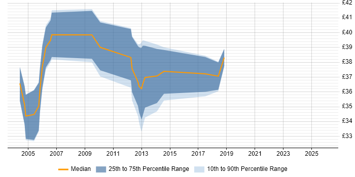 Contractor hourly rate distribution trend for jobs in the UK excluding London citing Apache Axis