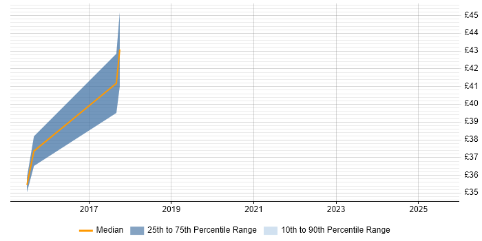 Contractor hourly rate distribution trend for jobs in the UK excluding London citing Apache Pig