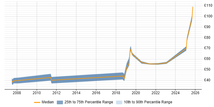 Contractor hourly rate distribution trend for jobs in the UK excluding London citing API Design