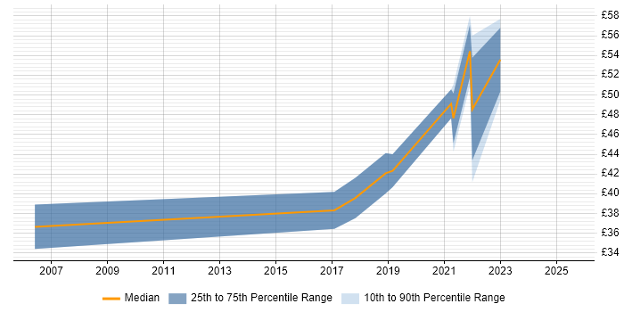 Contractor hourly rate distribution trend for jobs in the UK excluding London citing API Testing Contractor hourly rate distribution trend for jobs in the UK excluding London citing API Testing