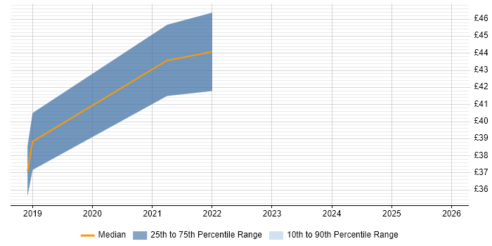 Contractor hourly rate distribution trend for jobs in the UK excluding London citing Appium