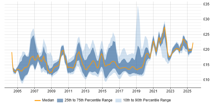 Contractor hourly rate distribution trend for jobs in the UK excluding London citing Apple