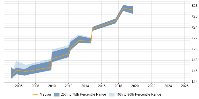Contractor hourly rate distribution trend for jobs in the UK excluding London citing Application Discovery