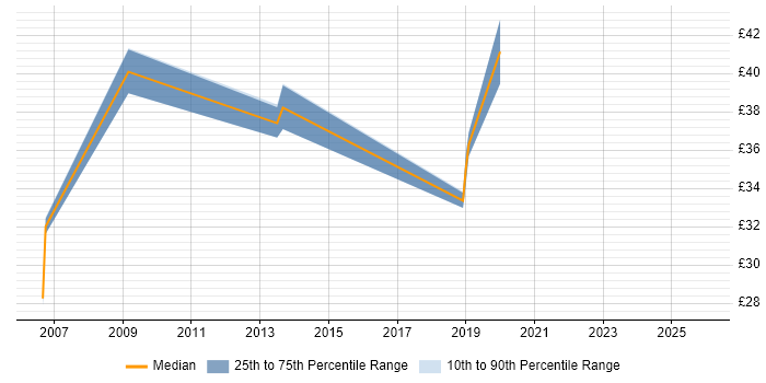 Contractor hourly rate distribution trend for jobs in the UK excluding London citing Application Performance Monitoring